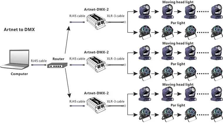 LTECH Artnet-DMX converter Artnet-DMX-2_LTECH雷特